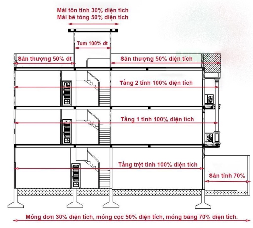 Cách tính diện tích xây dựng theo m2